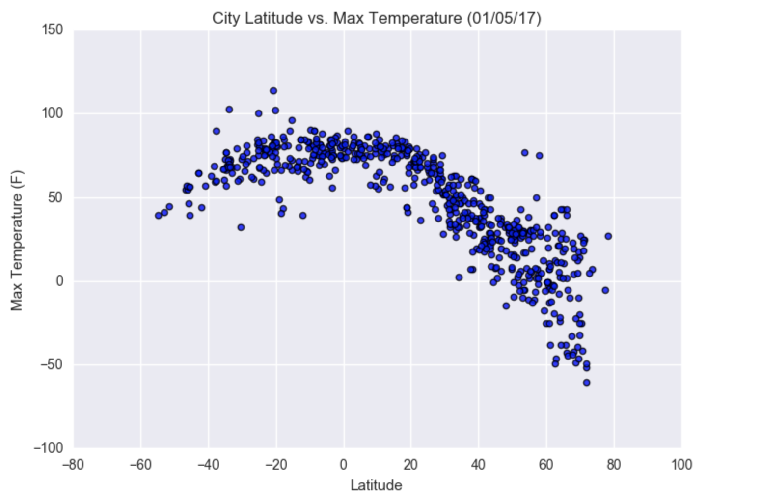 Temperature Plot