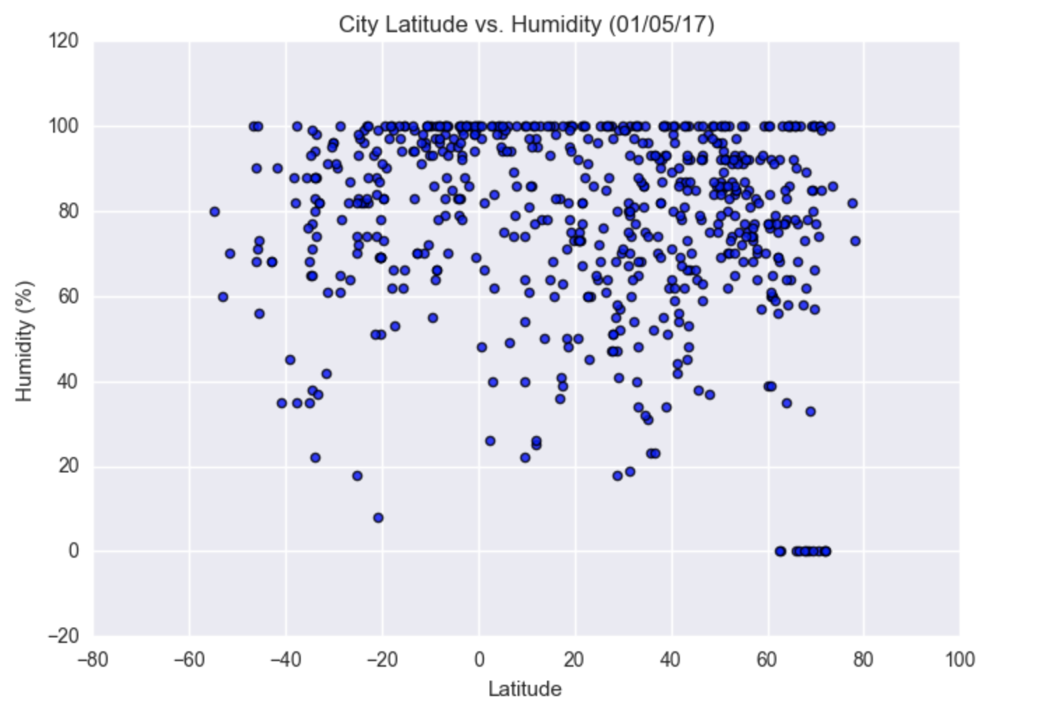 Humidity Plot