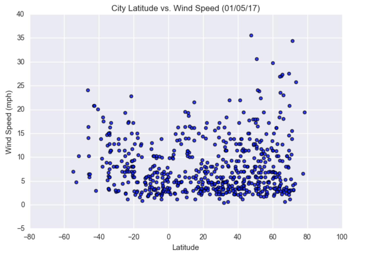 Wind Speed Plot